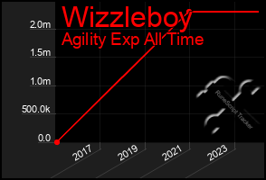 Total Graph of Wizzleboy