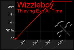 Total Graph of Wizzleboy