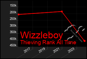 Total Graph of Wizzleboy