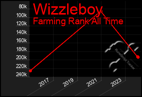 Total Graph of Wizzleboy