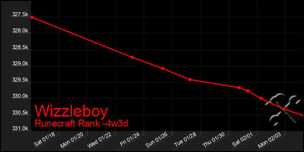 Last 31 Days Graph of Wizzleboy