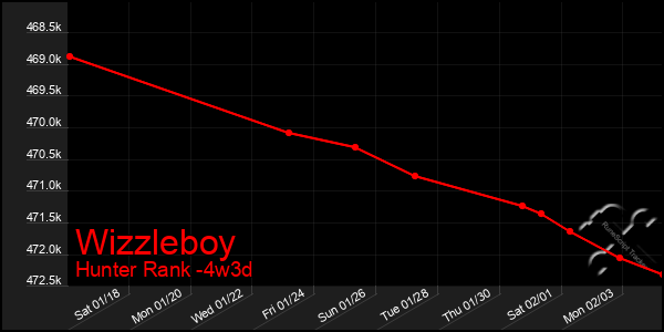 Last 31 Days Graph of Wizzleboy