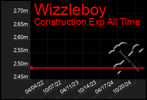 Total Graph of Wizzleboy