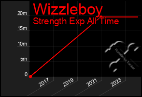 Total Graph of Wizzleboy