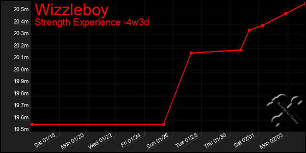 Last 31 Days Graph of Wizzleboy