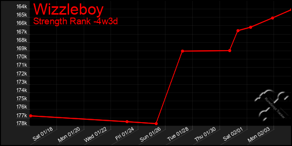 Last 31 Days Graph of Wizzleboy