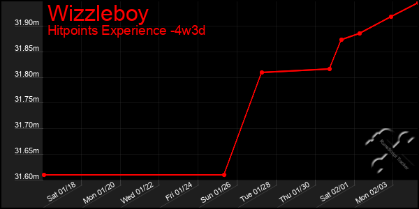 Last 31 Days Graph of Wizzleboy