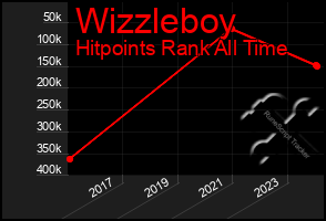 Total Graph of Wizzleboy