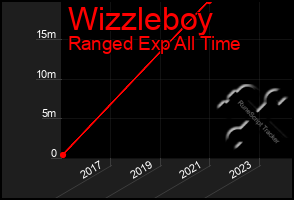 Total Graph of Wizzleboy