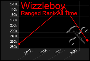 Total Graph of Wizzleboy