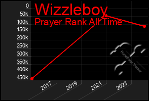 Total Graph of Wizzleboy