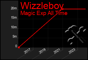 Total Graph of Wizzleboy