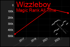 Total Graph of Wizzleboy