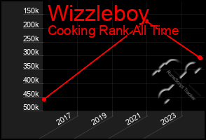 Total Graph of Wizzleboy