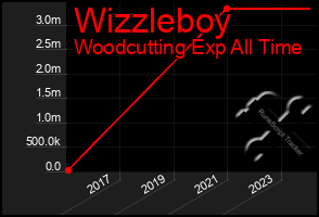 Total Graph of Wizzleboy