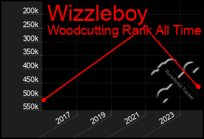 Total Graph of Wizzleboy