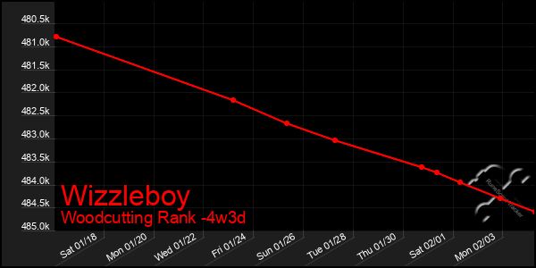 Last 31 Days Graph of Wizzleboy