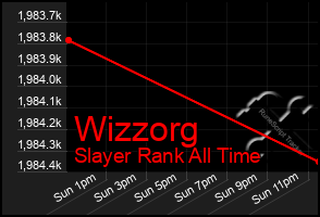 Total Graph of Wizzorg