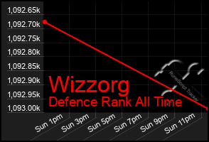 Total Graph of Wizzorg