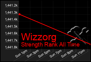 Total Graph of Wizzorg