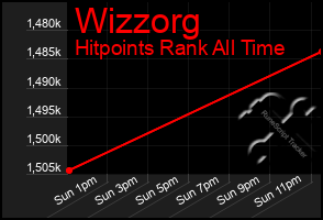 Total Graph of Wizzorg