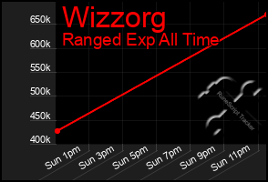 Total Graph of Wizzorg