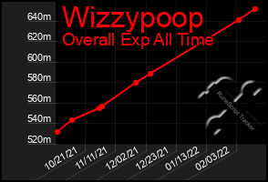 Total Graph of Wizzypoop