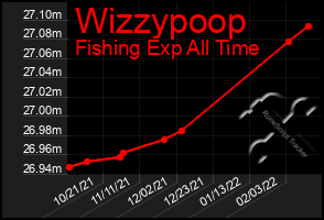 Total Graph of Wizzypoop