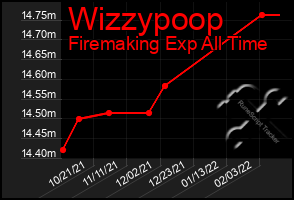 Total Graph of Wizzypoop