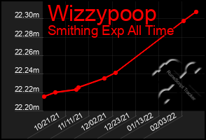 Total Graph of Wizzypoop