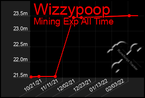 Total Graph of Wizzypoop