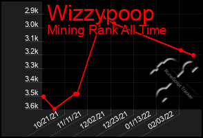 Total Graph of Wizzypoop