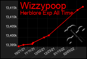 Total Graph of Wizzypoop