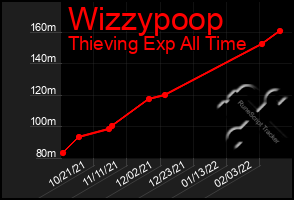 Total Graph of Wizzypoop