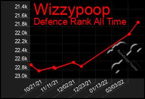 Total Graph of Wizzypoop