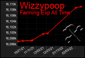 Total Graph of Wizzypoop