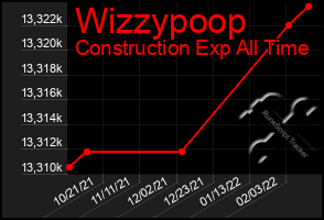 Total Graph of Wizzypoop