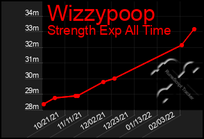 Total Graph of Wizzypoop