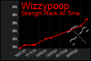 Total Graph of Wizzypoop