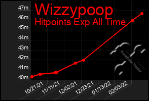 Total Graph of Wizzypoop