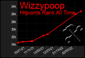 Total Graph of Wizzypoop