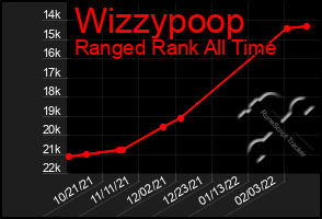 Total Graph of Wizzypoop