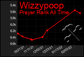 Total Graph of Wizzypoop