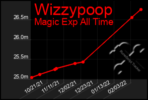 Total Graph of Wizzypoop