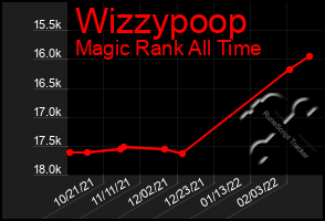 Total Graph of Wizzypoop