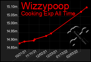 Total Graph of Wizzypoop