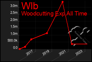 Total Graph of Wlb