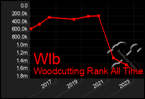 Total Graph of Wlb