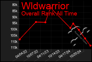 Total Graph of Wldwarrior