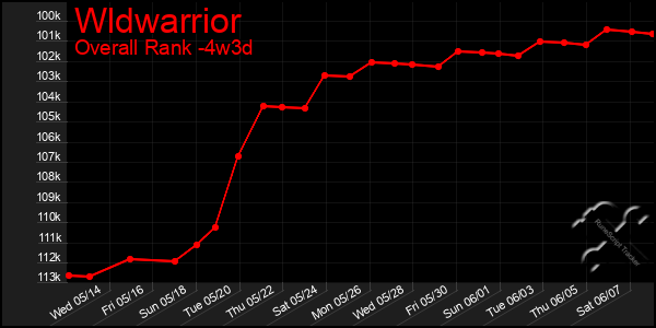 Last 31 Days Graph of Wldwarrior